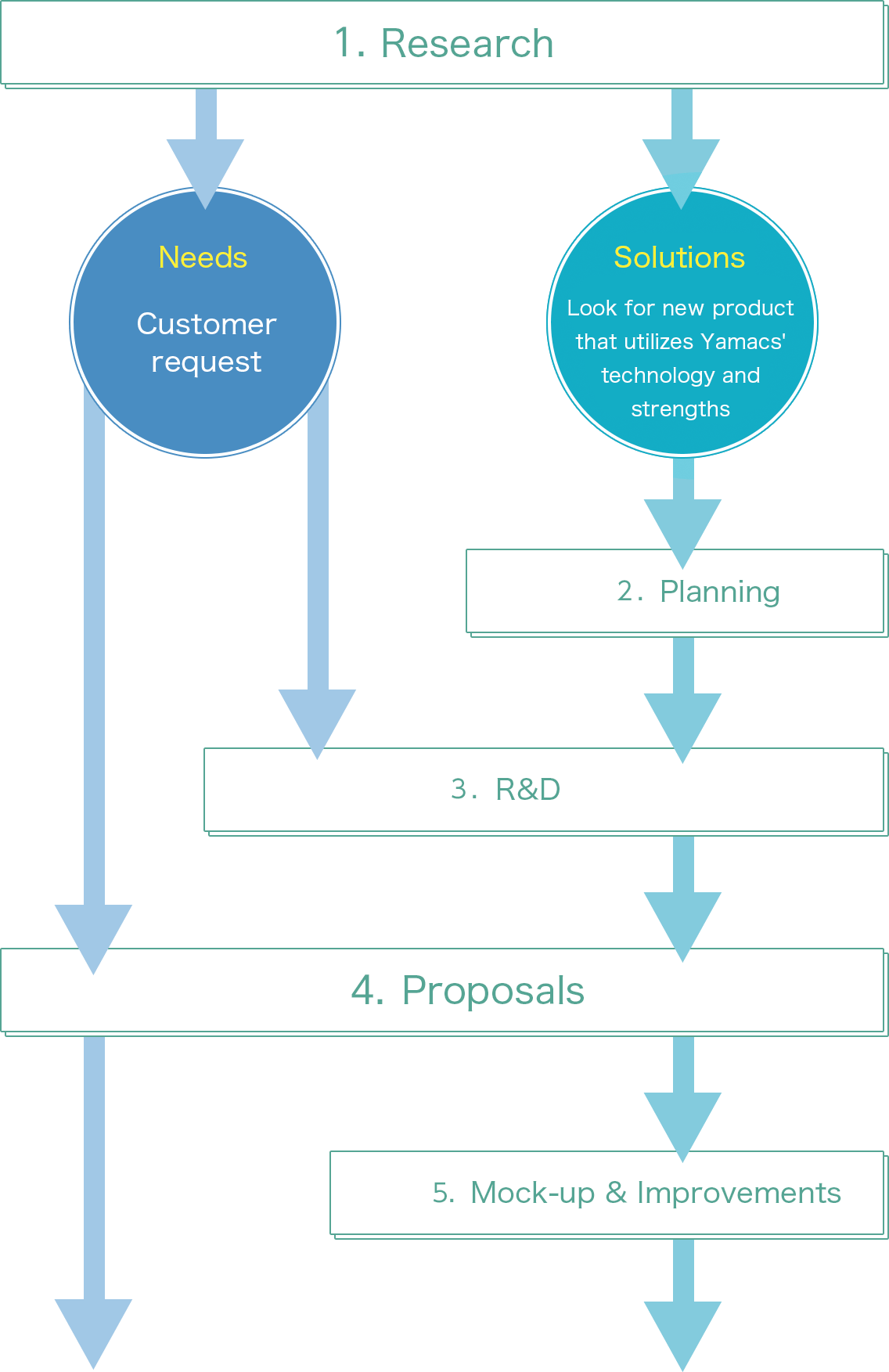 1.Research、Needs Customer request ,Solutions Look for new product that utilizes Yamacs' technology and strengths. 2.Planning,3.R&D,4.Proposals,5.Mock-up & Improvements