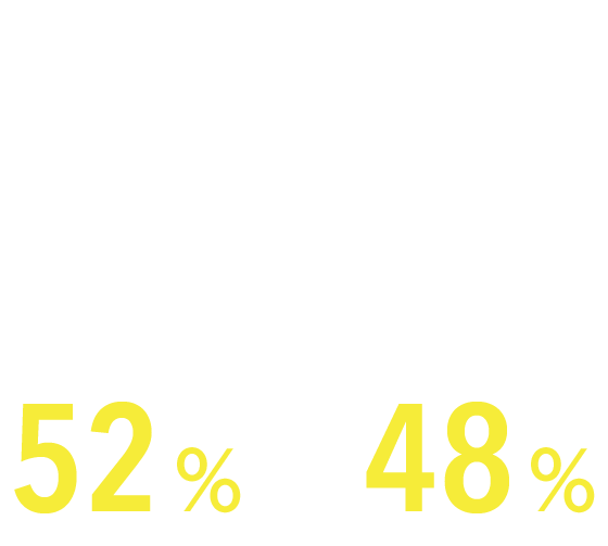 男性52%、女性48%