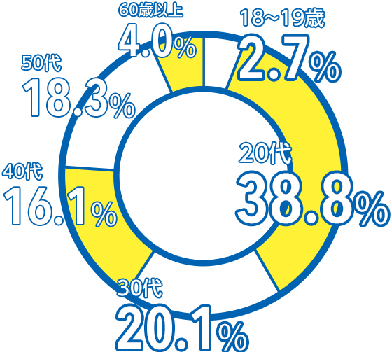 18〜19歳 2.7%、20代 38.8%、30代 20.1%、40代 16.1%、50代 18.3%、60代以上 4.0%