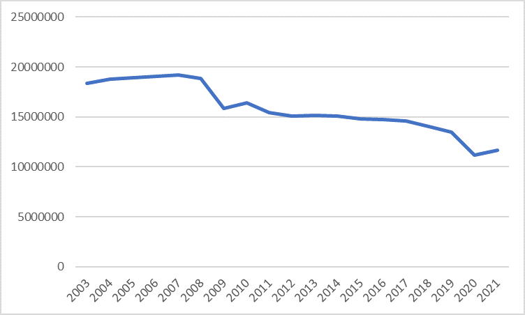 紙　生産量　2003～2021年